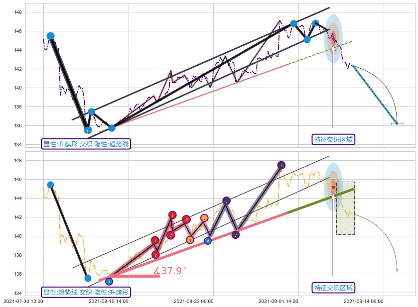 趋势线+调整浪ABC ➕ 突破整理